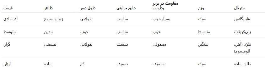 مقایسه سقف حیاط خلوت فایبرگلاس با سایر متریال ها